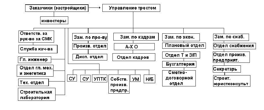 Система управления строительной организации. Организационная структура управления строительной фирмой. структура строительно монтажной организации схема. организационная структура управления строительным предприятием. строительный трест организационная структура.