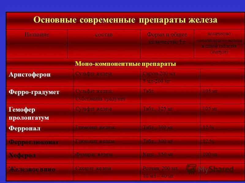 Препараты железа. Механизм препаратов железа. Механизм действия препаратов железа. Современные препараты железа. Какие препараты железа эффективнее