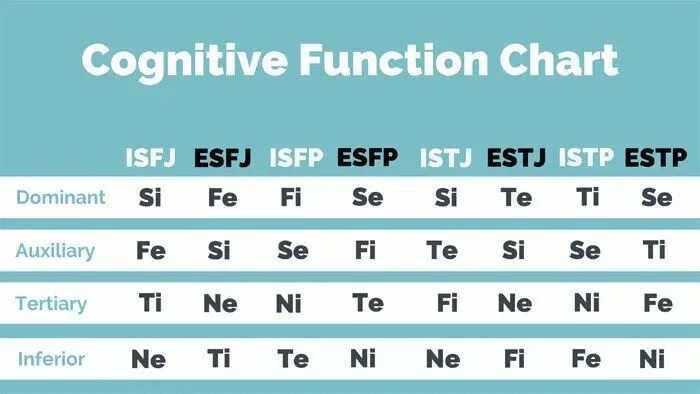 Mbti functions. Cognitive functions. esfj когнитивные функции. mbti когнитивные.
