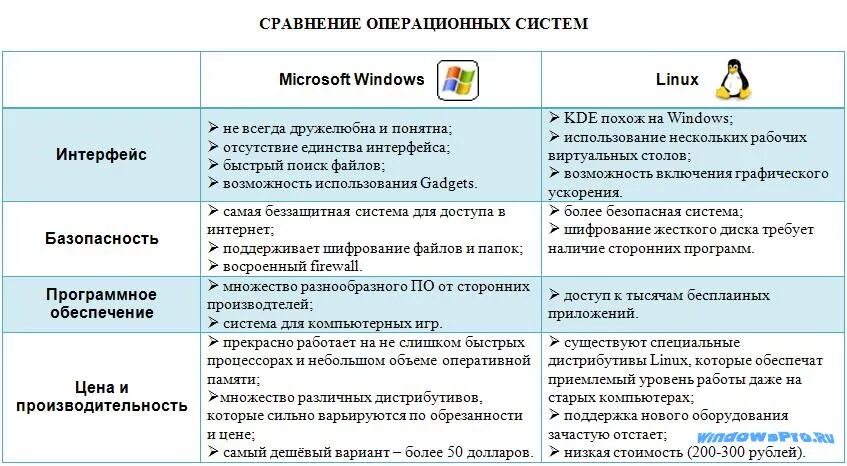 Сравнительная характеристика операционных систем. Сравнение виндовс и линукс таблица. Сравнительная характеристика ОС виндовс и линукс. Сравнительная характеристика операционных систем Windows и Linux таблица. Чем отличается новая версия