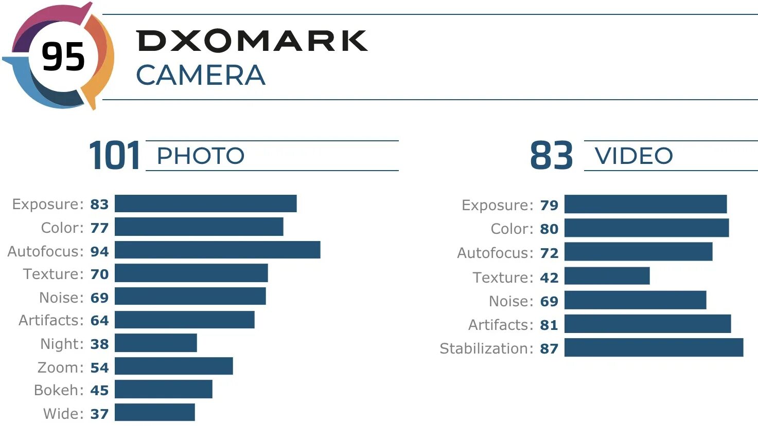 DXOMARK 2021. DXOMARK 2022. DXOMARK Camera. DXOMARK телефоны. Диксомарк