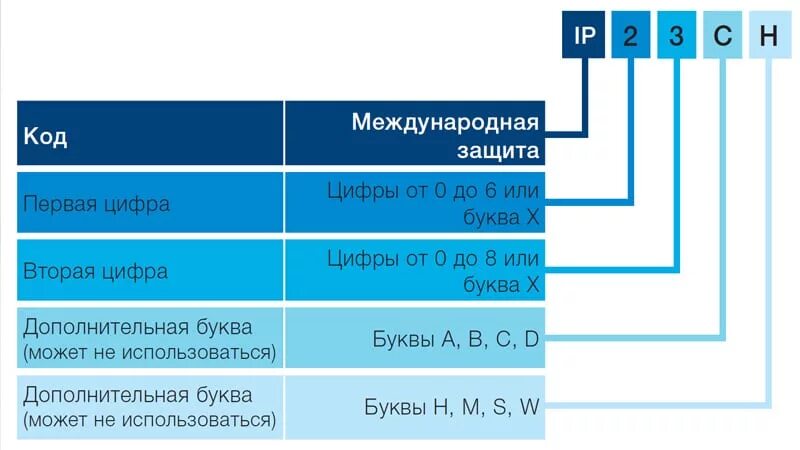 Маркировка степени защиты оболочки электрооборудования. Степени защиты от влаги и пыли IP. Уровень влагозащиты ip54. Степень защиты электрооборудования IP.