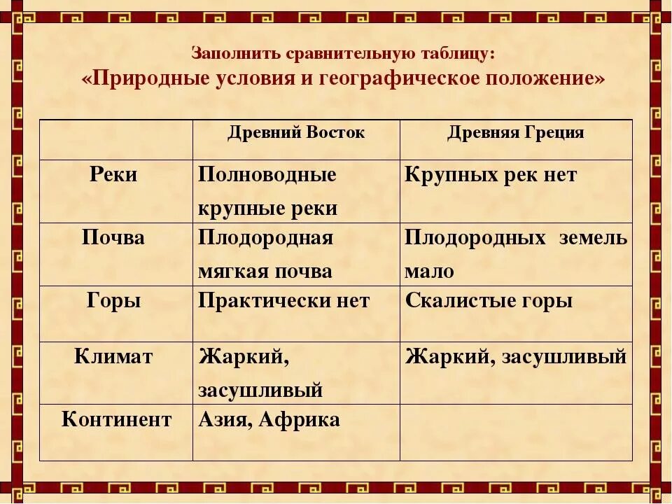 Форма правления название правителя индия таблица. Страны древнего востока таблица. таблица древнего васто. древняя греция таблица. сравнительная таблица древний восток.