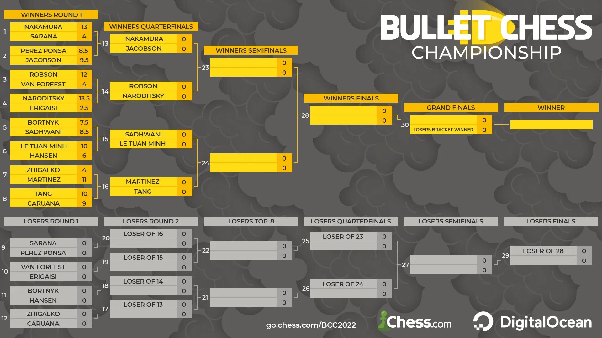 Chess Bullet Championship 2023 сетка. Chess Bullet. Разряды в Bullet шахматах. JCH 2022 Round 16.