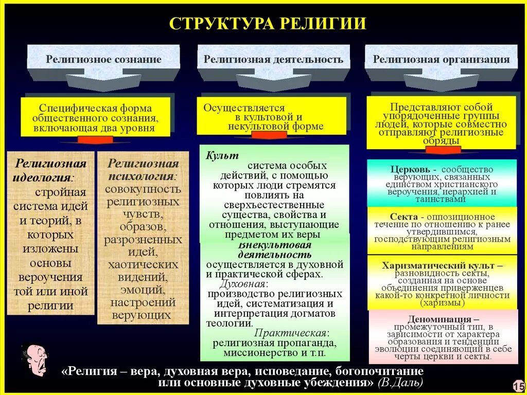 Типы религиозных жизни. Элементы структуры религии таблица. Институт религии как социальный институт. Структура религии религиозная деятельность. Структура религии, как соц. Института.