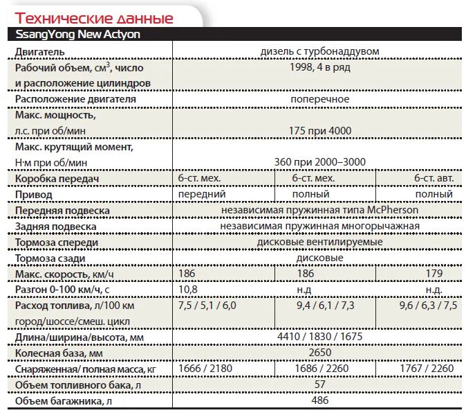 Ssangyong actyon new двигатель. Kyron 2.3 бензин технические характеристики. Санг енг Актион 2011 дизель характеристики двигателя. Технические характеристики Санг енг Рекстон g4. Санг енг Актион бензин расход топлива.