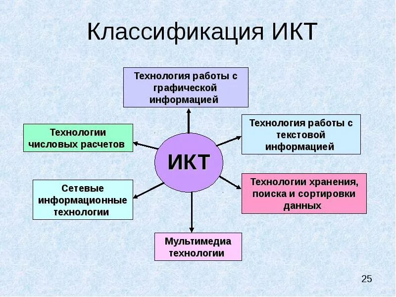 Виды использования икт. Виды информационно-коммуникационных технологий. классификация икт. виды икт в образовании. понятие и классификация информационно-коммуникационных технологий.