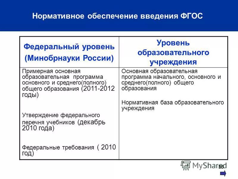 Изменение структуры образования. Уровни образования в рф. Образовательные программы разрабатываются. Программы без изменения уровня образования. Оценка качества программы.