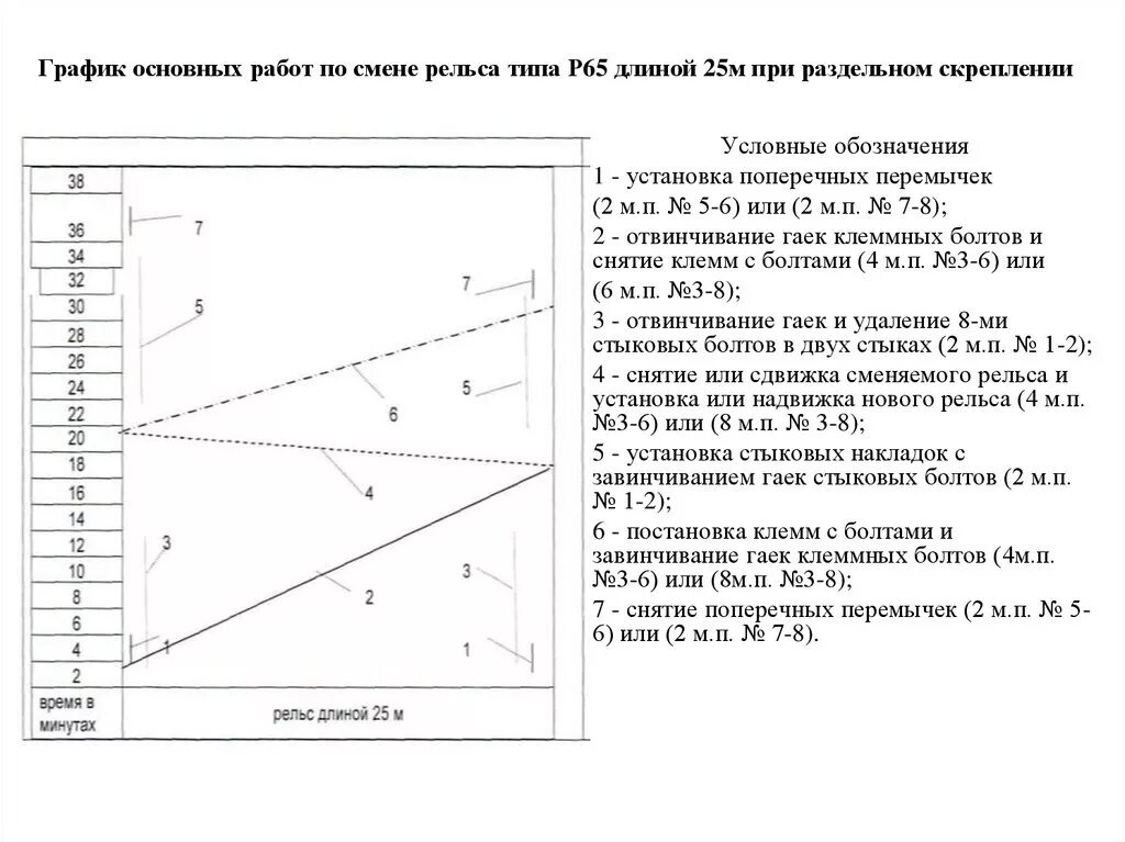 Какой порядок по замене остродефектного рельса. Технологическая карта по смене рельса. График производства работ по смене рельсошпальной решетки. Технология производства работ по одиночной смене рельса. Технологический процесс по смене рельс.