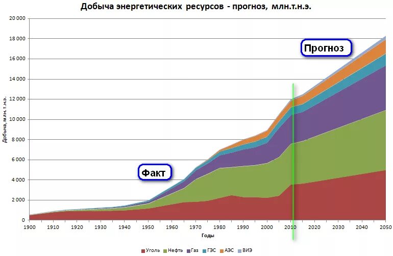 5 мая 2050 год какой день недели. Спрос на энергоресурсы. Добыча угля в мире по годам. Потребление ресурсов в мире. Спрос на энергоресурсы в России.