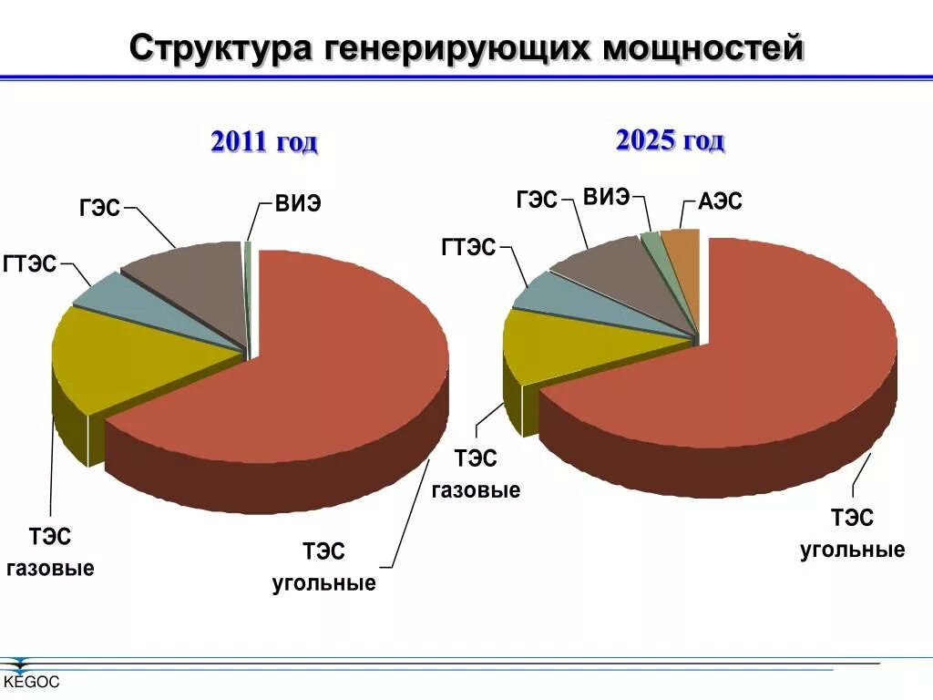 Генерировать силу. Структура генерирующих мощностей. Структура генерирующих мощностей в России. Состав генерируемой энергии. Структура генерирующих мощностей Казахстана.