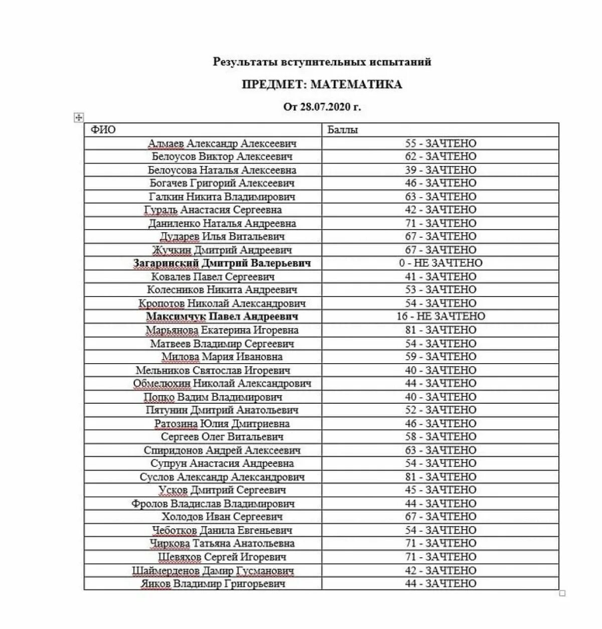 Рахмат 102 рф сайт результаты. Список результатах экзаменов. Список сдавших экзамен. Список поступивших. Список учеников с результатами экзамена.