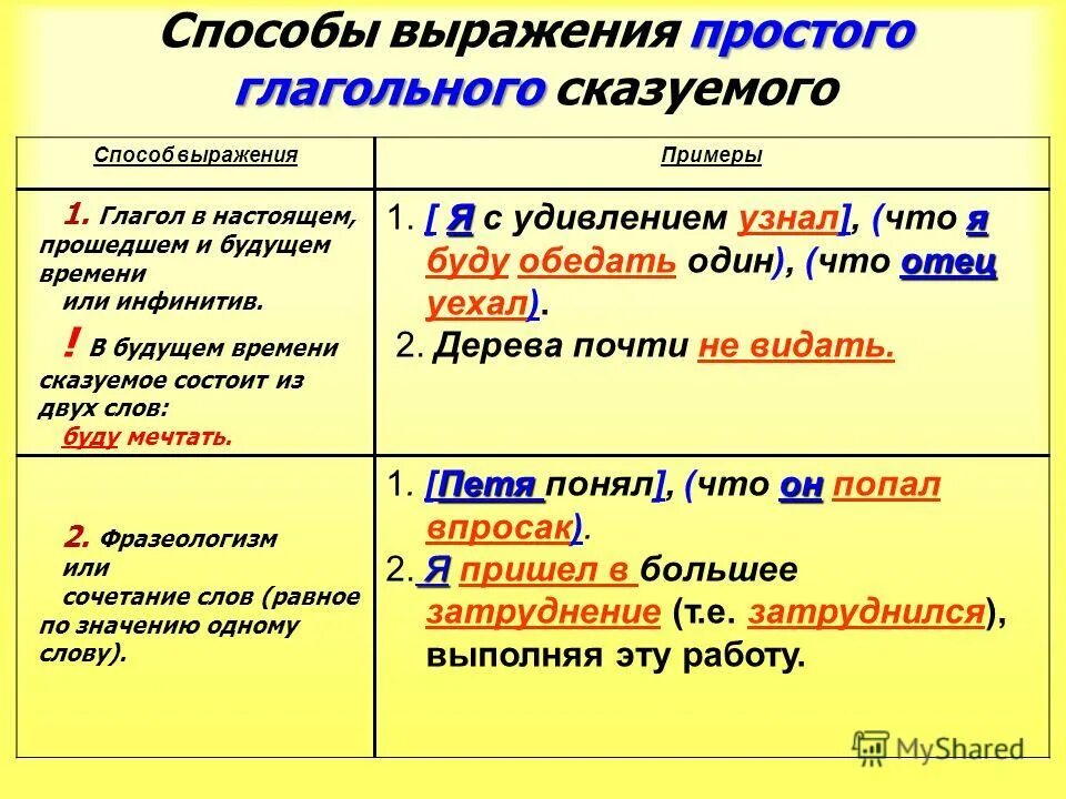 В каком предложении есть глагол. Простое сказуемое примеры. простое глагольное сказуемое примеры. способы выражения именного сказуемого. предложения с простым глагольным сказуемым примеры.