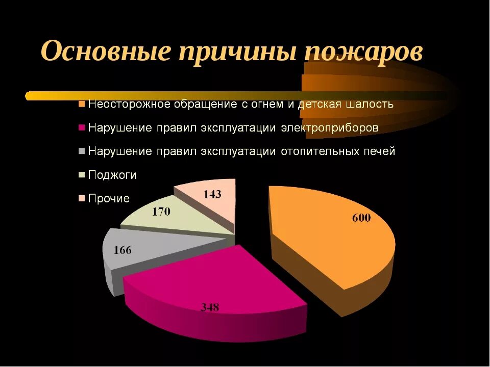 Статистика причин пожаров в России. Основные причины возникновения пожаров диаграмма. Статистика основных причин возникновения пожаров. Основные пчирв пожаолв.