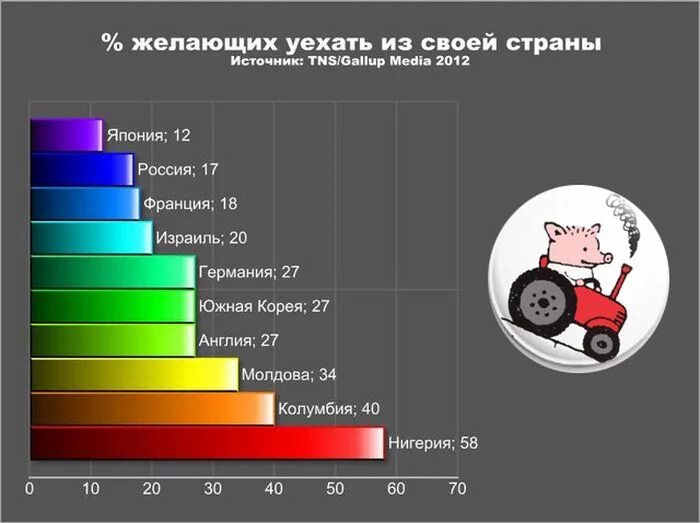 Эмиграция из России статистика. Желающие уехать из России. Уехавшие из России. Процент уехавших из стран в другие страны.