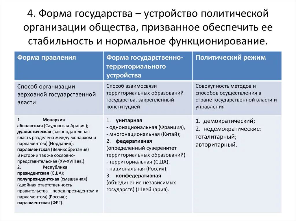 Формы политического режима таблица государственное устройство. Форма правления территориальное устройство и политический режим. Форма государственного (территориального) устройства государства. Форма правления форма гос устройства и политический режим.