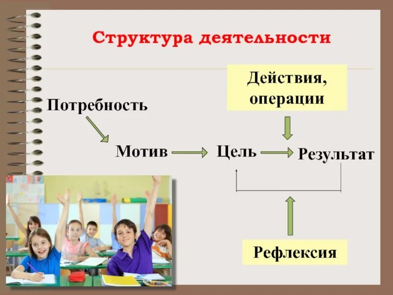 Структура деятельности потребности. Деятельность цель мотивы потребности. Цель мотив потребность мотивация. Структура деятельности: потребности, мотивы, цели, действия, операции.. Активность цель потребность