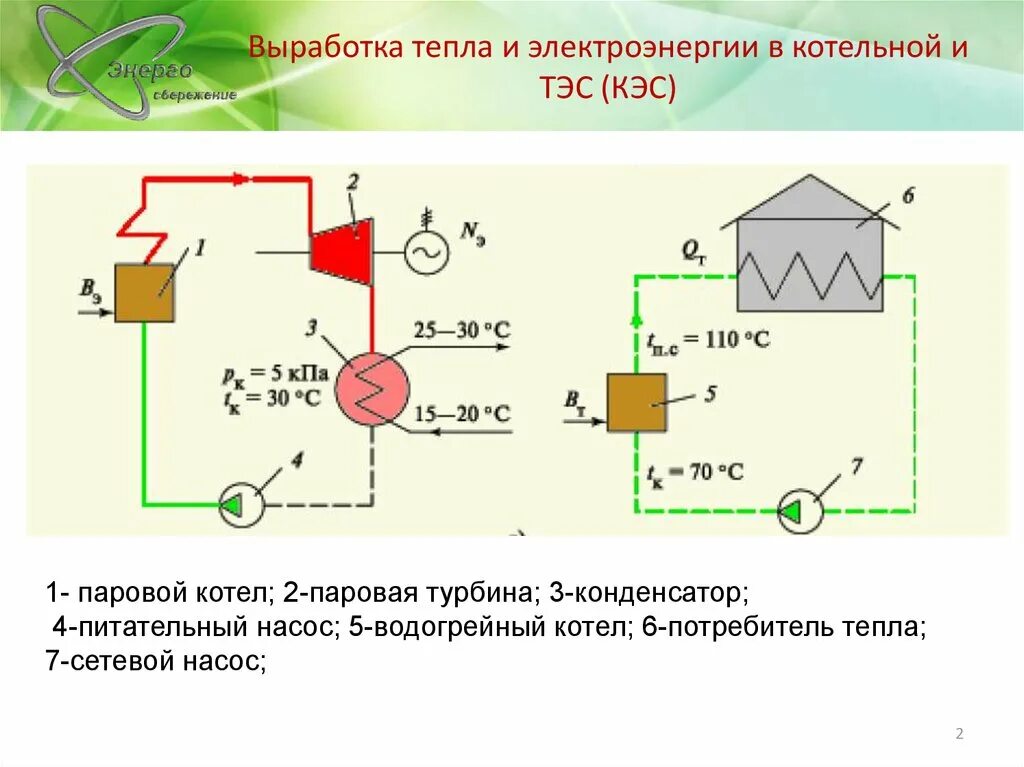 Выработанная тепловая энергия. Выработка тепла. Выработка тепловой энергии. КЭС схема конденсатора. Выработка теплоты котельной.