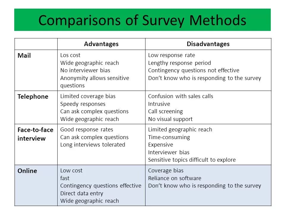 Has both advantages and disadvantages. Survey of disadvantages and advantages. survey methods. формы слова survey. comparative survey.