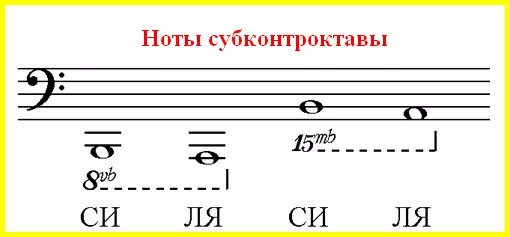 Фа большой октавы. Малая Октава в басовом Ключе на нотном стане. Басовый ключ 3 Октава. Октава басового ключа фортепиано. Басовый ключ контр Октава.