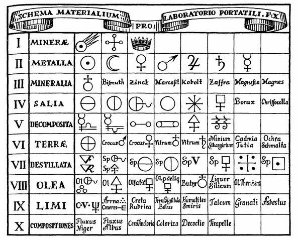 Обозначение химических элементов алхимиками. Таблица алхимических элементов Алхимия. Алхимические символы металлов. Обозначение химических элементов в древности. Символы s элементов