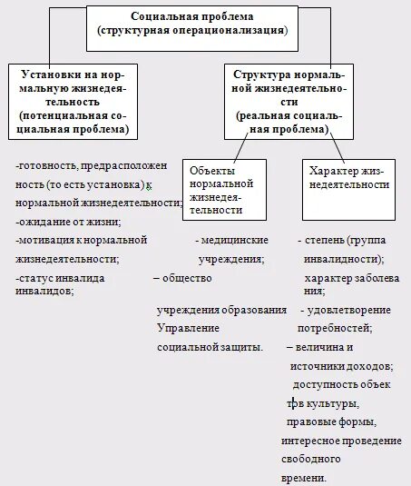 Социальная работа с инвалидами курсовая работа. Структурная операционализация. Операционализация понятий в социологии. Операционализация понятий пример. Структурная операционализация в социологии.