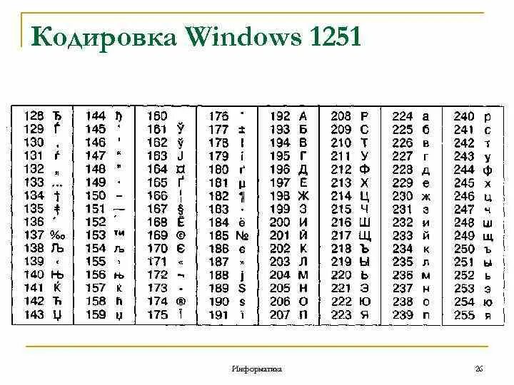 Кодировка 1251 таблица. Таблица кодирования win-1251. Кодировочные таблицы Windows 1251. Кодовая таблица виндовс 1251. Таблица кодовых страниц