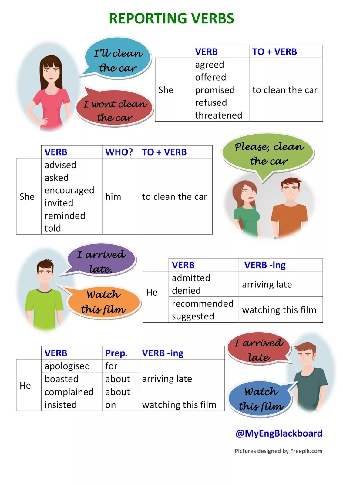 Reporting verbs в английском. Reporting verbs грамматика правило. Употребление reporting verbs. Reporting verbs перевод. Report глагол