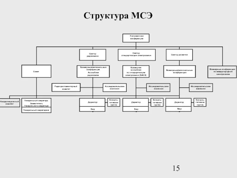 Схема мсэ. Структура органов мсэ схема. структура медико социальной экспертизы схема. структура основных органов мсэ.
