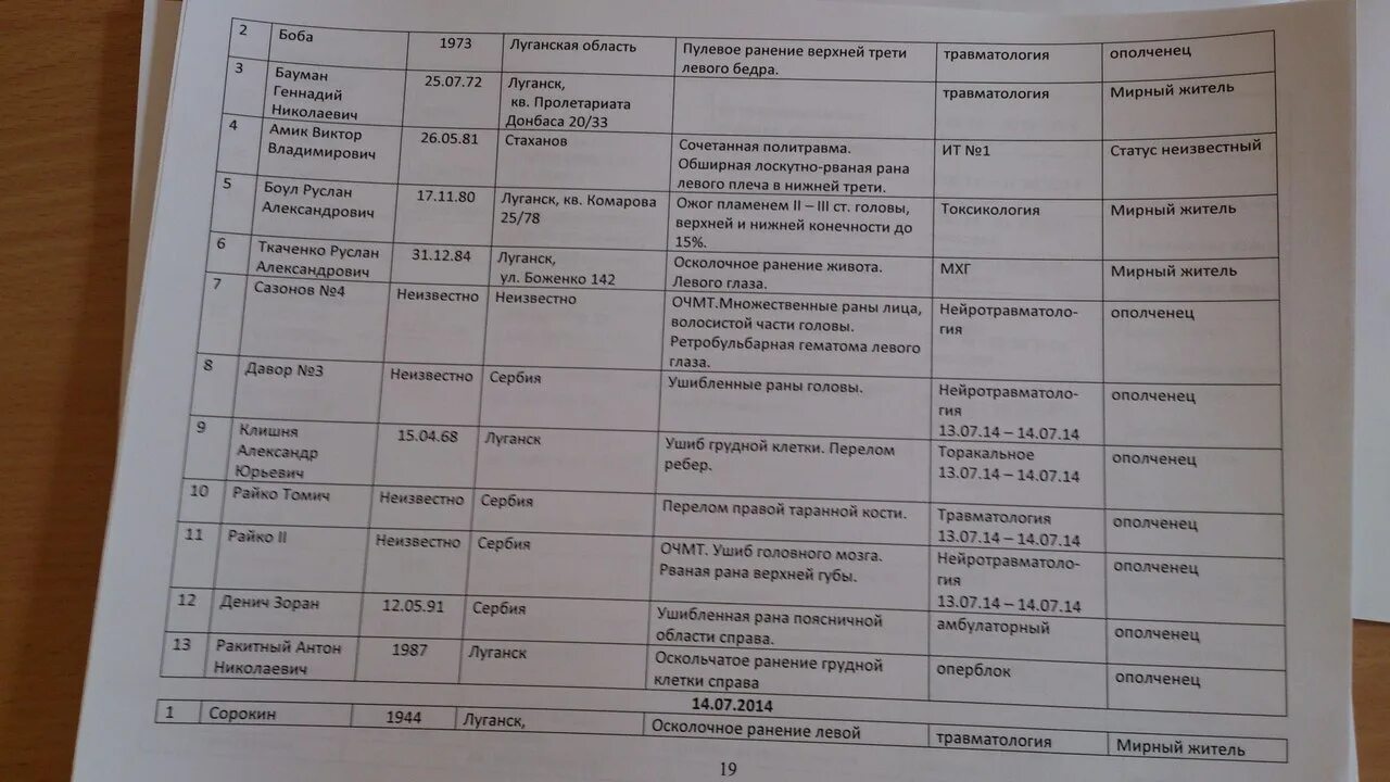 Списки погибших в больнице. Луганская областная больница списки раненых. Луганская больница списки раненых. Список раненых в больнице в Луганске. Список раненых Луганская областная клиническая больница.