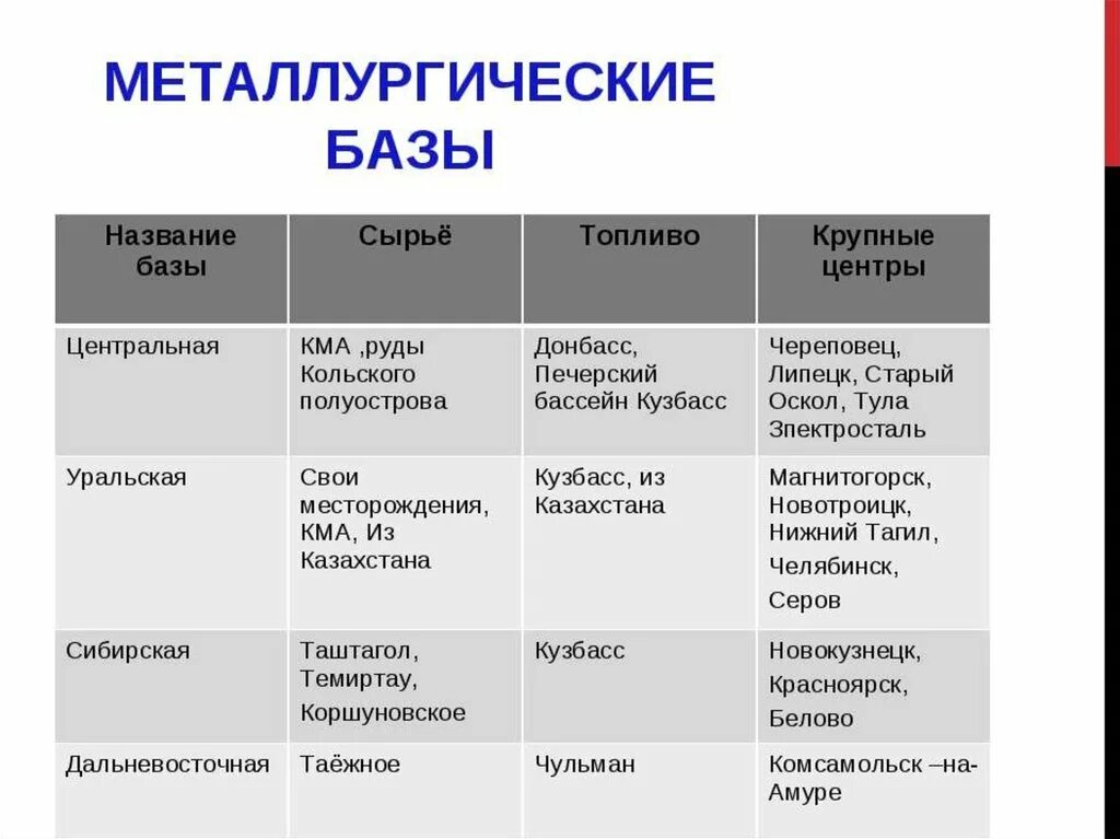 Развернутая характеристика мировой черной металлургии. Металлургические базы России таблица 9 класс география. Металлургические базы цветной металлургии России таблица. Металлургическая база Уральская Центральная Сибирская таблица. Характеристика металлургических баз России.