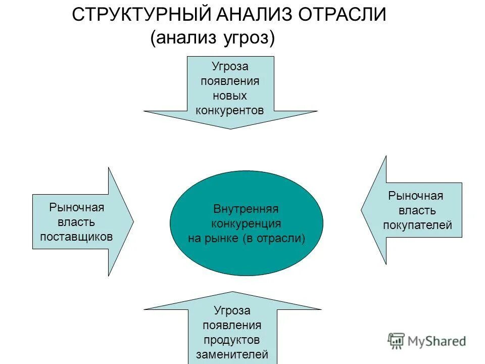структурный анализ программы