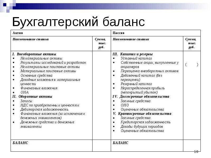 Основные статьи актива баланса. Бухгалтерский баланс Активы и пассивы бухгалтерского баланса. Баланс бухгалтерского учета Актив и пассив. Активы и пассивы в бухгалтерском учете таблица. Баланс схема Актив и пассив.