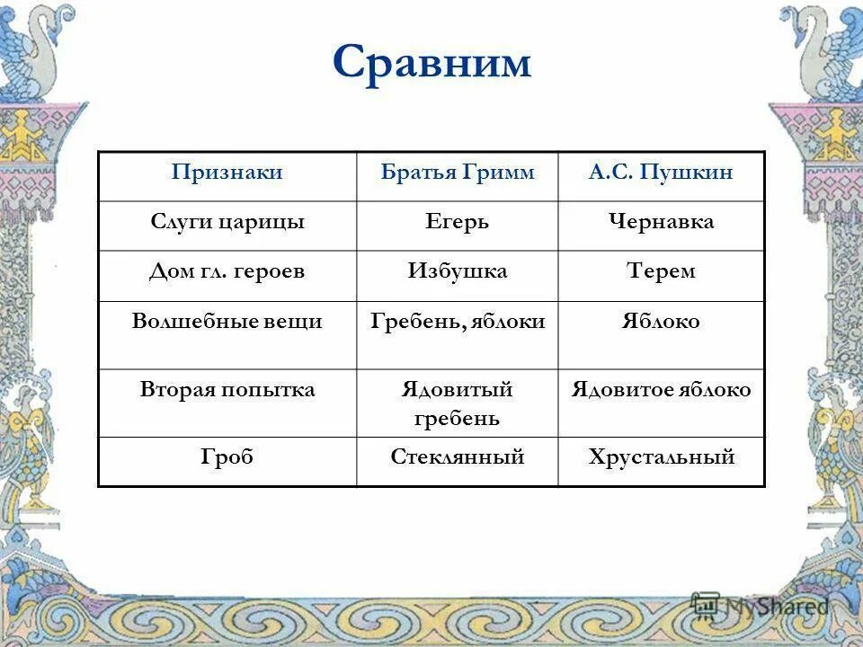 В чем сходство героев произведений. Сравнение сказки о мертвой царевне и Белоснежки. Сказки таблица. Сравнение двух сказок. Сравнительный анализ героев сказки о мертвой царевне и семи.