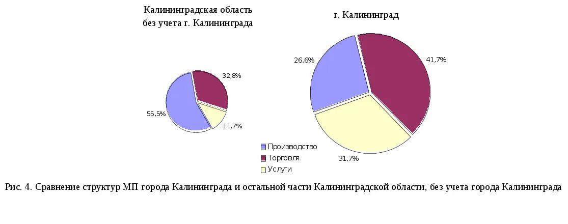 Хозяйство Калининградской области таблица. Промышленность Калининградской области диаграмма. Структура экономики Калининградской области. Структура промышленности Калининградской области. Народы калининградской области