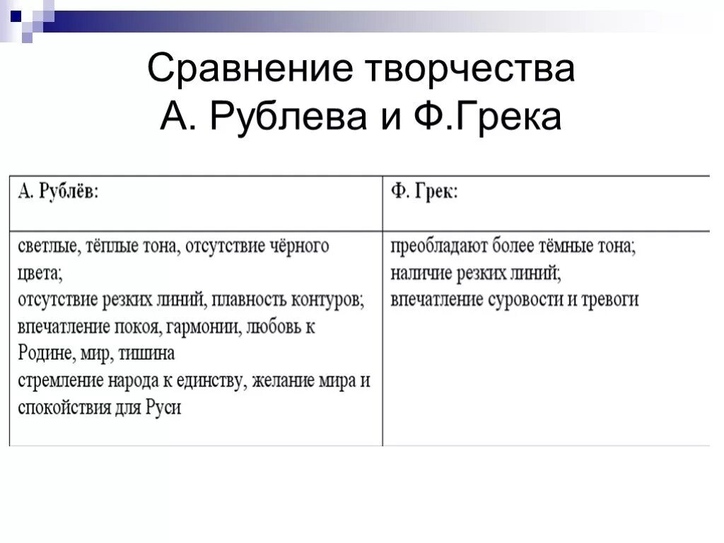 15 сравнений. Творчество Феофана Грека и Андрея Рублева таблица. Сравнительная таблица Феофана Грека и Андрея Рублева. Сравнение творчества Феофана Грека и Андрея Рублева. Сравнительная характеристика Феофана Грека и Андрея Рублева.