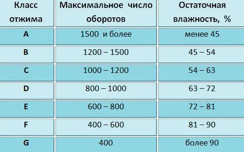 Какой класс стиральных машин лучше