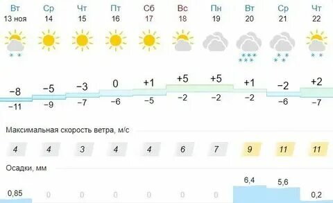 Погода в кунгуре ноябрь