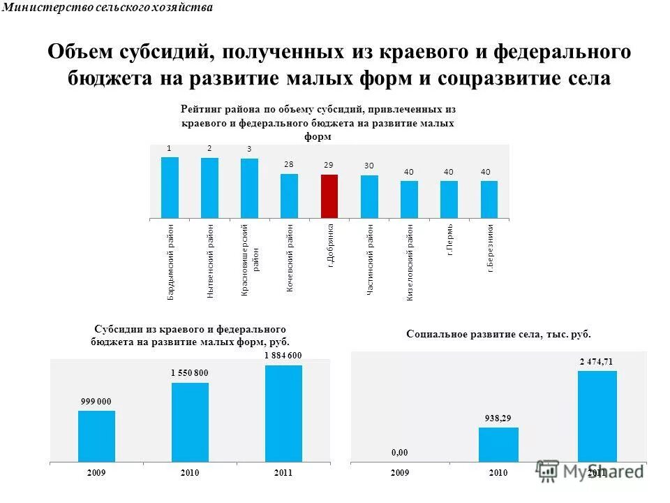 Экономическое развитие мали