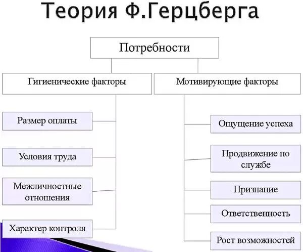 Теория потребностей Герцберга. Теория мотивации Герцберга схема. Теория потребностей ф. Герцберга. Теория двух факторов Герцберга.