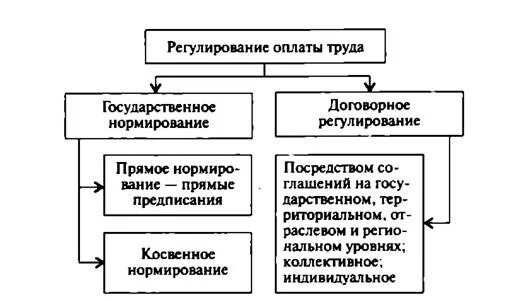 Сфера государственного регулирования заработной платы. Нормативно-правовое регулирование оплаты труда схема. Методы правового регулирования ЗП. Методы государственным регулированием заработной платы. Заработная плата нормативное регулирование.