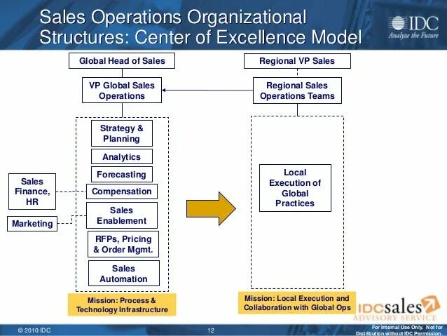 Перевести operation. Sales operations. sales operation картинка. organization of the operations process. sales and operations planning.