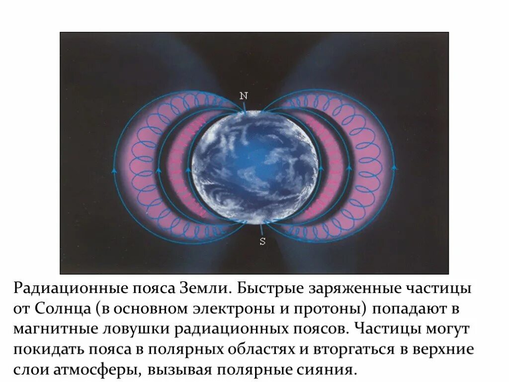 Движение частиц в магнитном поле земли. Радиационный пояс земли Ван Аллена. Движение заряженных частиц в магнитном поле земли. Магнитные ловушки земли.