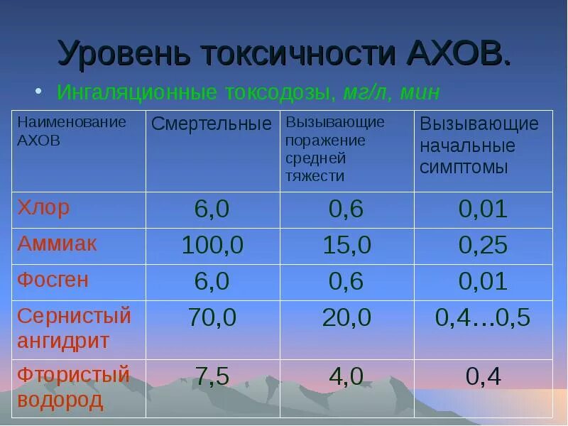 Концентрация хлора в воздухе