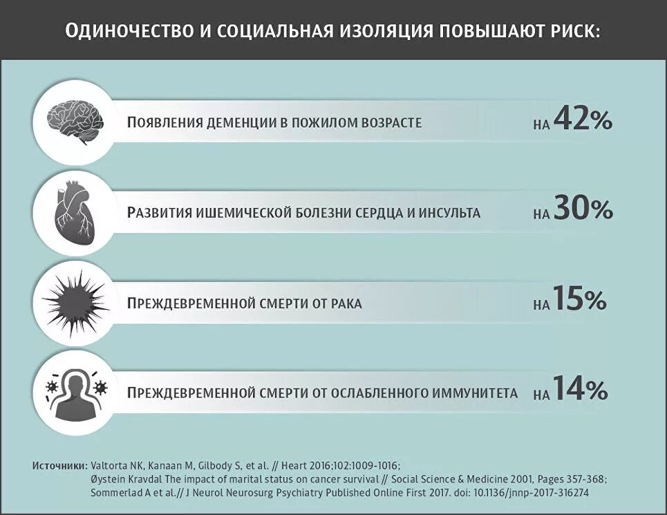 Социально изолированный. Как одиночество влияет на человека. Влияние одиночества на здоровье человека.. Как одиночество влияет на здоровье. Одиночество и социальная изоляция.