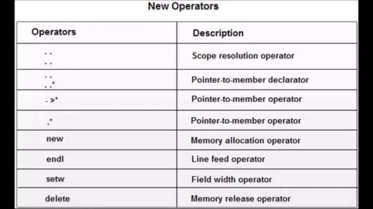 Offline access scope. Оператор New в c#. Оператор New. Операторы New и delete c++. Приоритетность операторов js.