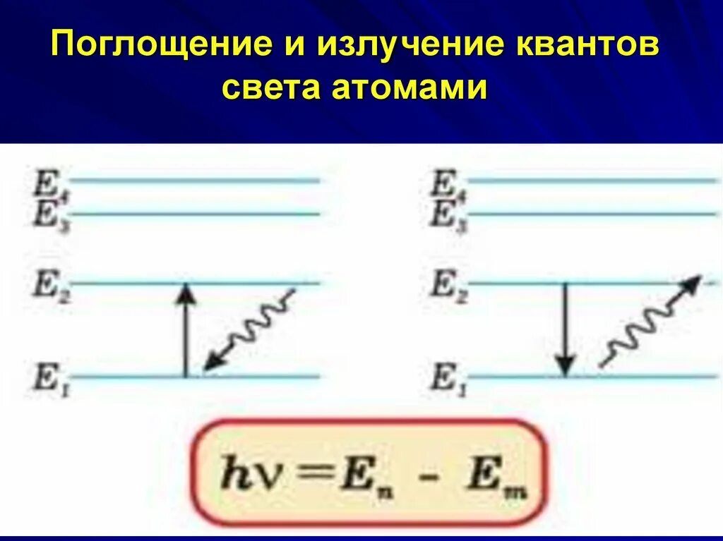 Излучение и поглощение энергии атомом. Поглощение и излучение света атомом. Поглощение и излучение Кванта света. Испускание и поглощение света атомами. Излучение света атомами.