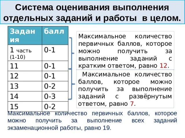 Сколько баллов надо на 4 огэ информатика. Система оценивания. Система оценивания 15 заданий. Оценка выполнения задач в баллах. Система оценивания ОГЭ Информатика.