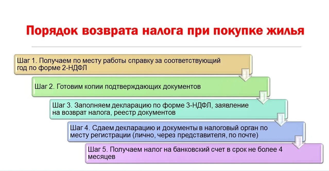 Какие документы нужны для налогового вычета недвижимости. Какие документы нужны для возврата налога. Какие документы нужны для возврата 13процетов спокупки квартиры. Порядок получения налогового вычета. Какие документы нужны для возврата 13 процентов с покупки.