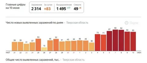 Рязань статистика